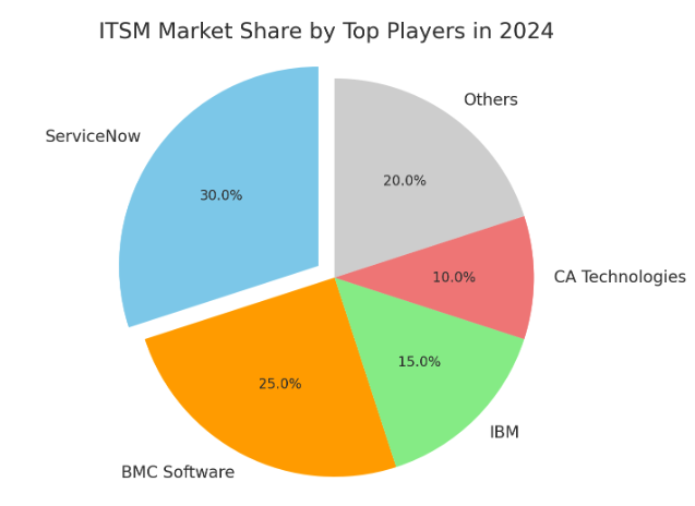 ITSM market share 2024